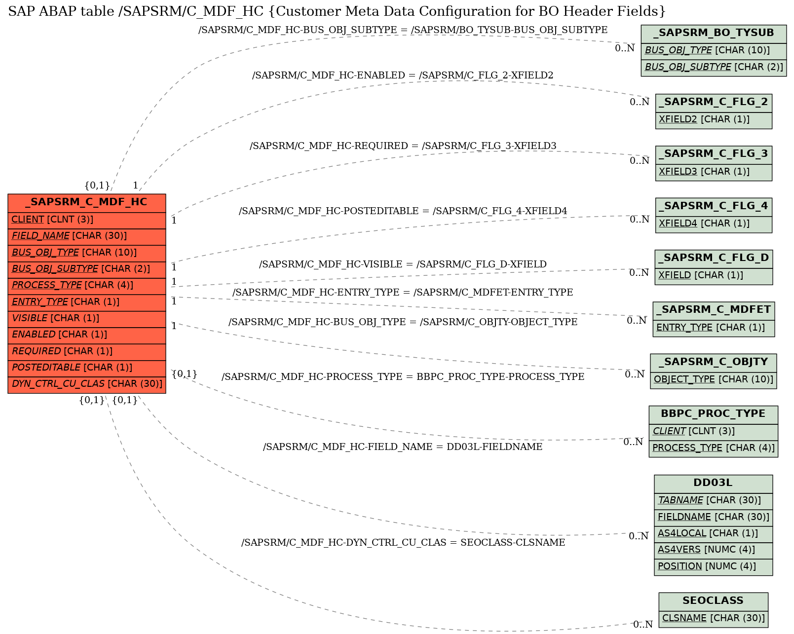 E-R Diagram for table /SAPSRM/C_MDF_HC (Customer Meta Data Configuration for BO Header Fields)