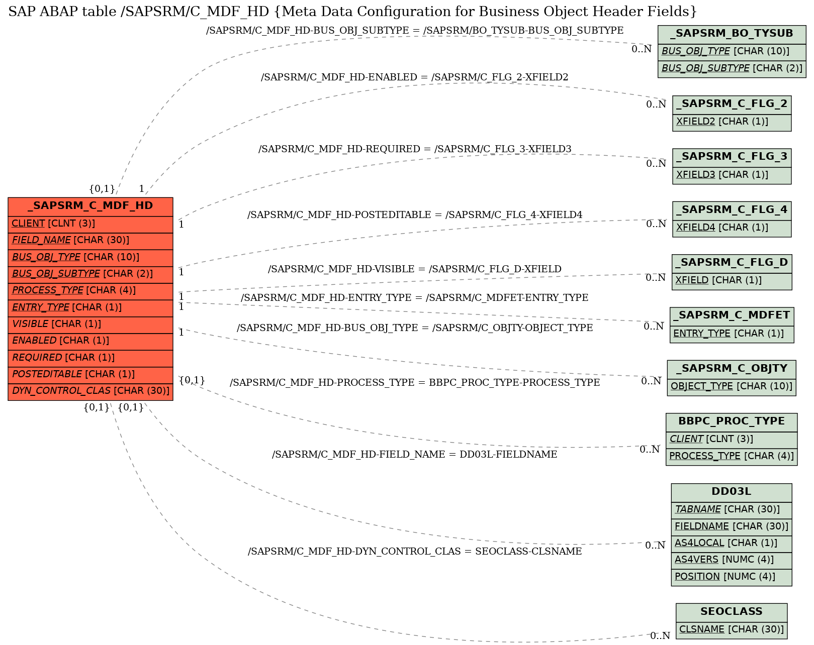 E-R Diagram for table /SAPSRM/C_MDF_HD (Meta Data Configuration for Business Object Header Fields)