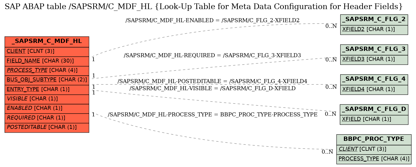 E-R Diagram for table /SAPSRM/C_MDF_HL (Look-Up Table for Meta Data Configuration for Header Fields)