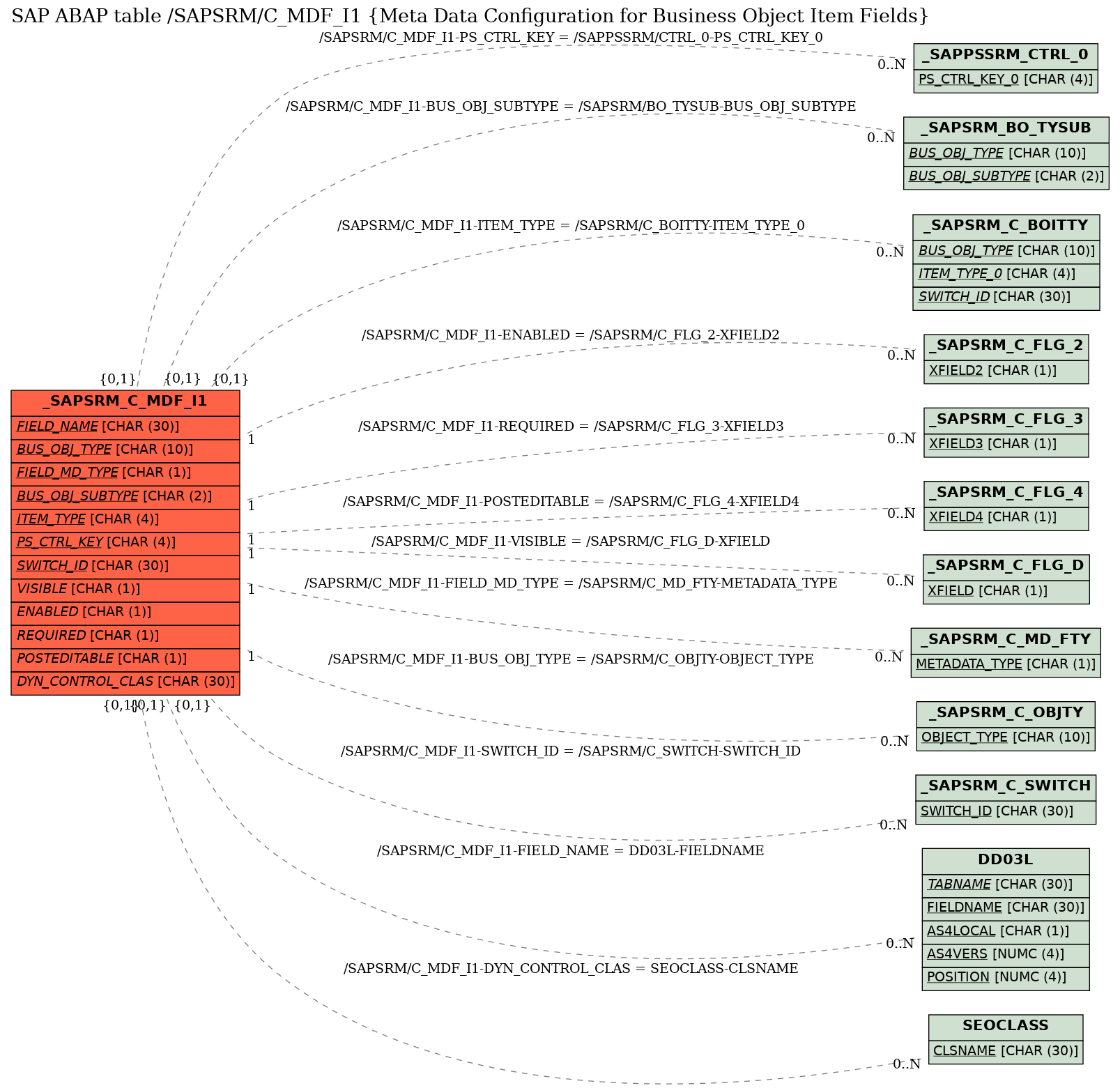 E-R Diagram for table /SAPSRM/C_MDF_I1 (Meta Data Configuration for Business Object Item Fields)