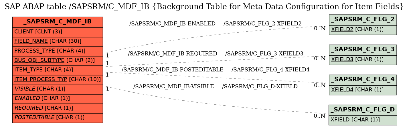E-R Diagram for table /SAPSRM/C_MDF_IB (Background Table for Meta Data Configuration for Item Fields)