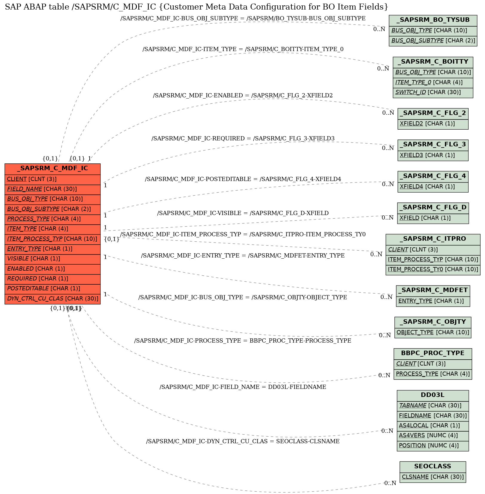 E-R Diagram for table /SAPSRM/C_MDF_IC (Customer Meta Data Configuration for BO Item Fields)