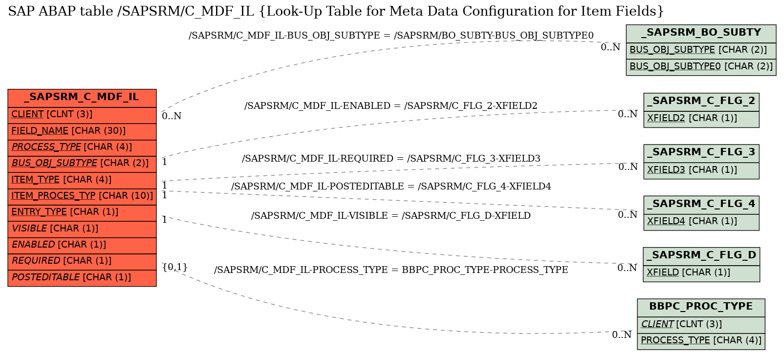 E-R Diagram for table /SAPSRM/C_MDF_IL (Look-Up Table for Meta Data Configuration for Item Fields)