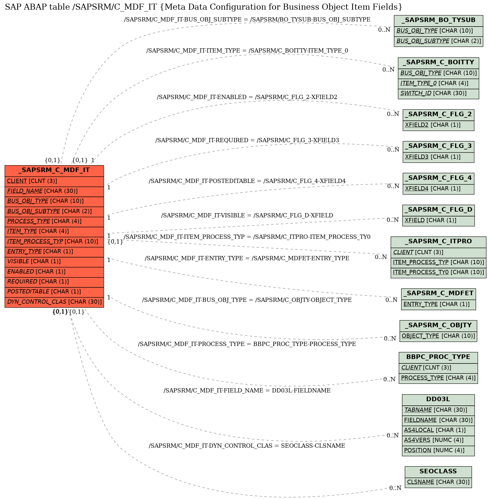 E-R Diagram for table /SAPSRM/C_MDF_IT (Meta Data Configuration for Business Object Item Fields)