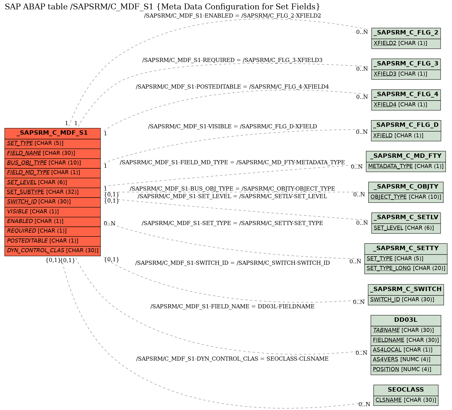 E-R Diagram for table /SAPSRM/C_MDF_S1 (Meta Data Configuration for Set Fields)