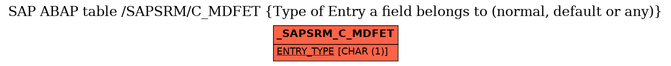 E-R Diagram for table /SAPSRM/C_MDFET (Type of Entry a field belongs to (normal, default or any))