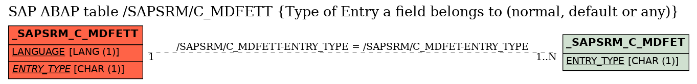 E-R Diagram for table /SAPSRM/C_MDFETT (Type of Entry a field belongs to (normal, default or any))