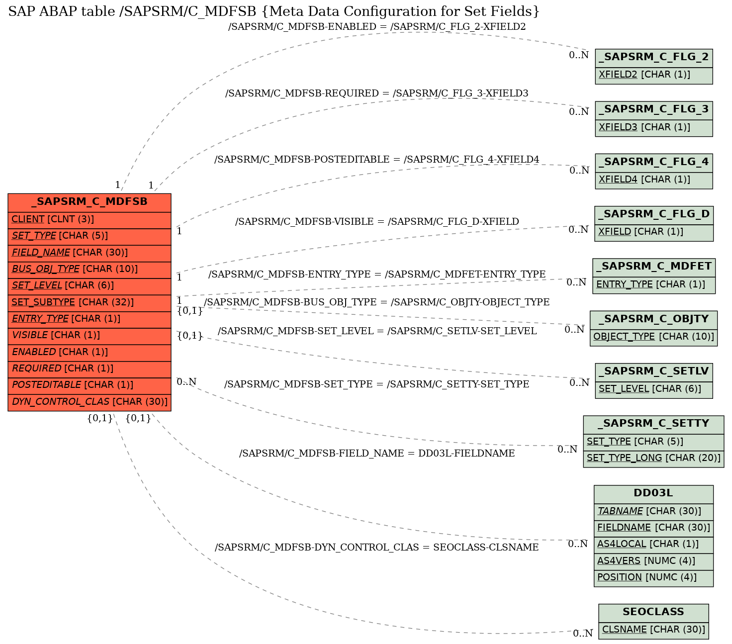 E-R Diagram for table /SAPSRM/C_MDFSB (Meta Data Configuration for Set Fields)