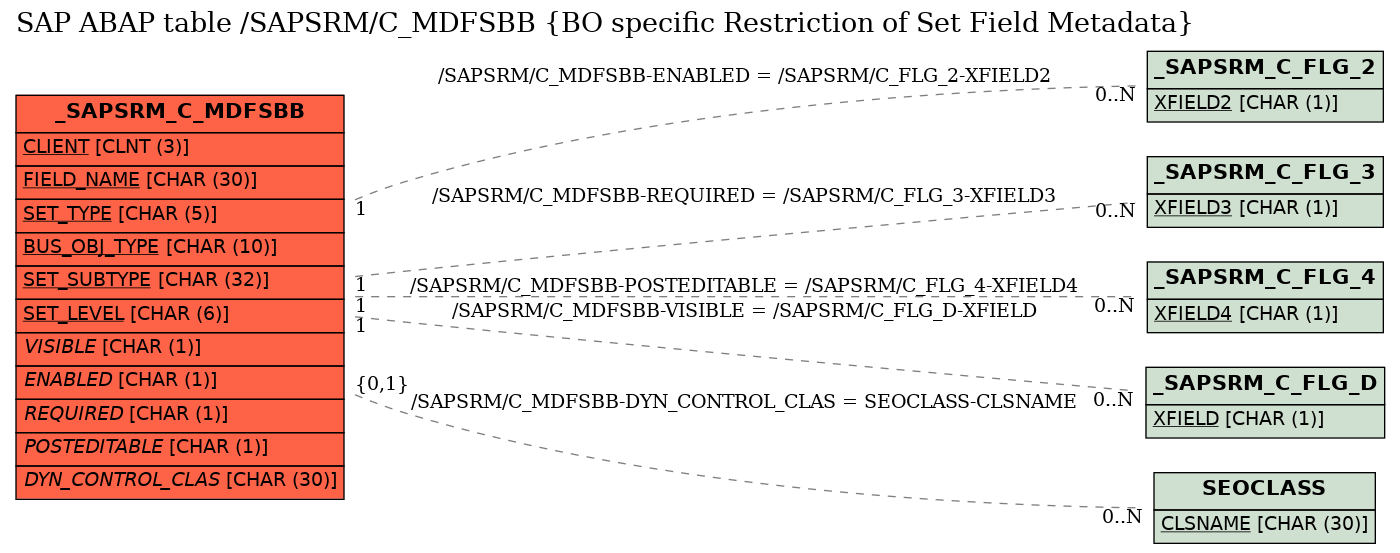 E-R Diagram for table /SAPSRM/C_MDFSBB (BO specific Restriction of Set Field Metadata)