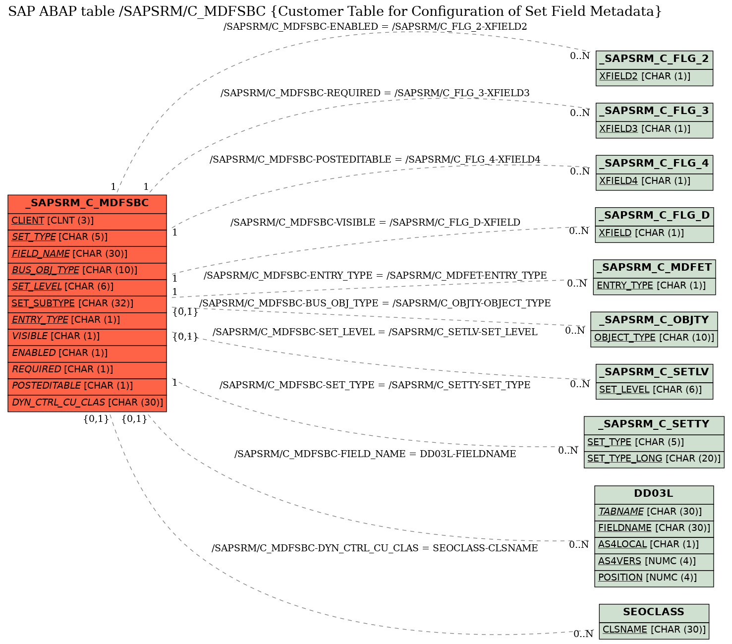 E-R Diagram for table /SAPSRM/C_MDFSBC (Customer Table for Configuration of Set Field Metadata)