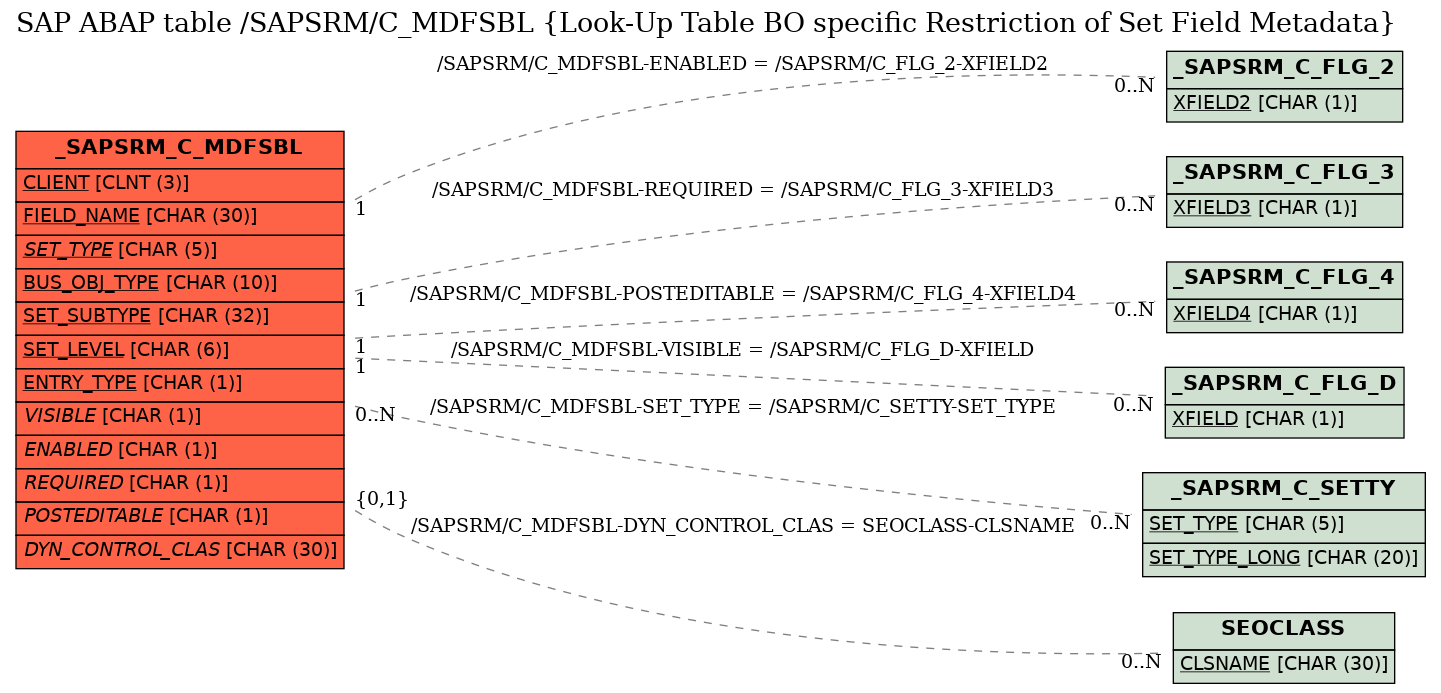 E-R Diagram for table /SAPSRM/C_MDFSBL (Look-Up Table BO specific Restriction of Set Field Metadata)