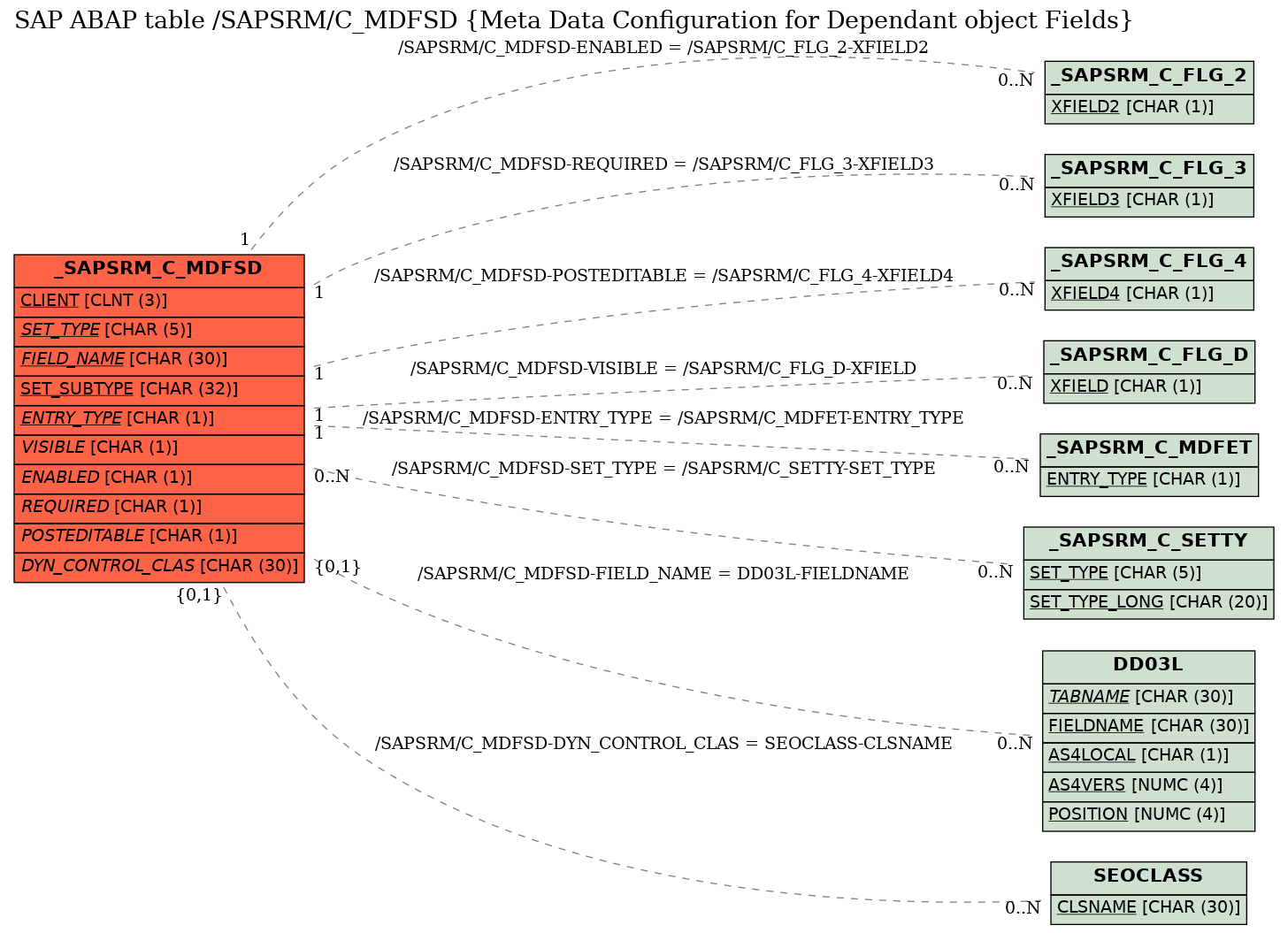 E-R Diagram for table /SAPSRM/C_MDFSD (Meta Data Configuration for Dependant object Fields)