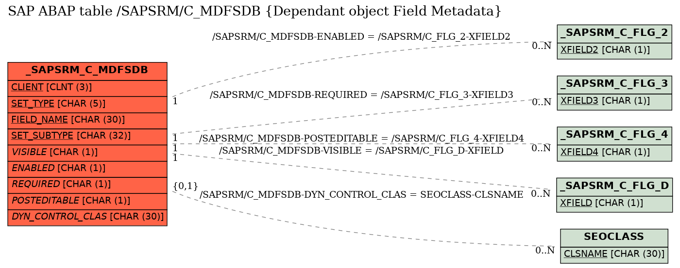E-R Diagram for table /SAPSRM/C_MDFSDB (Dependant object Field Metadata)