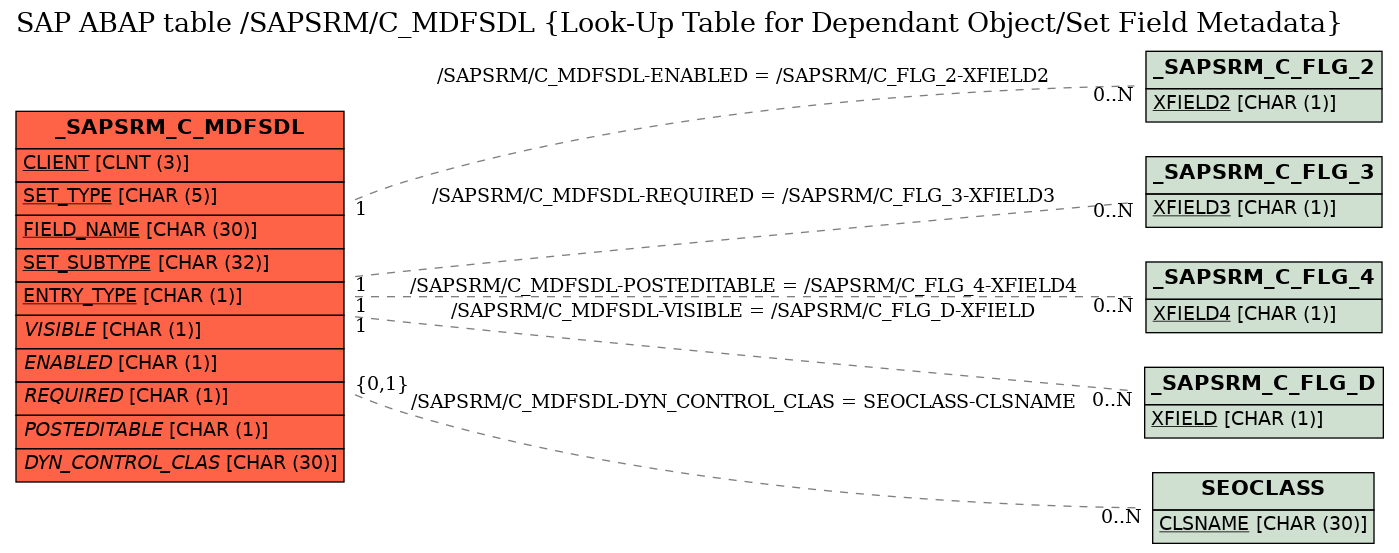 E-R Diagram for table /SAPSRM/C_MDFSDL (Look-Up Table for Dependant Object/Set Field Metadata)