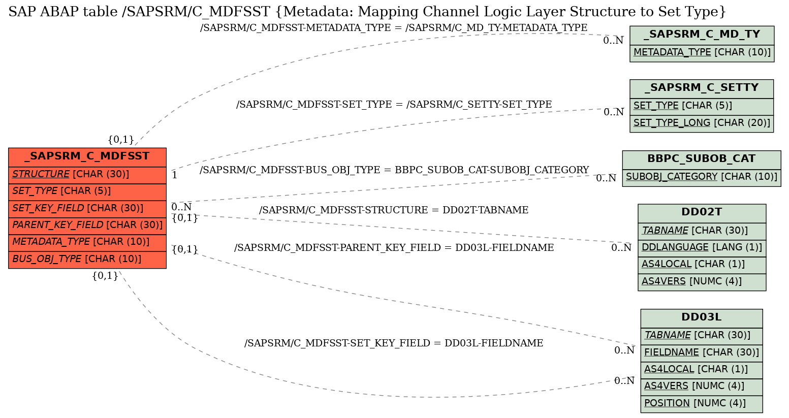 E-R Diagram for table /SAPSRM/C_MDFSST (Metadata: Mapping Channel Logic Layer Structure to Set Type)