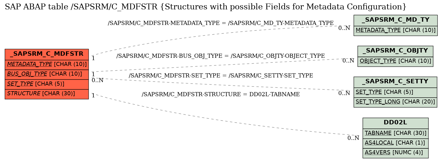 E-R Diagram for table /SAPSRM/C_MDFSTR (Structures with possible Fields for Metadata Configuration)