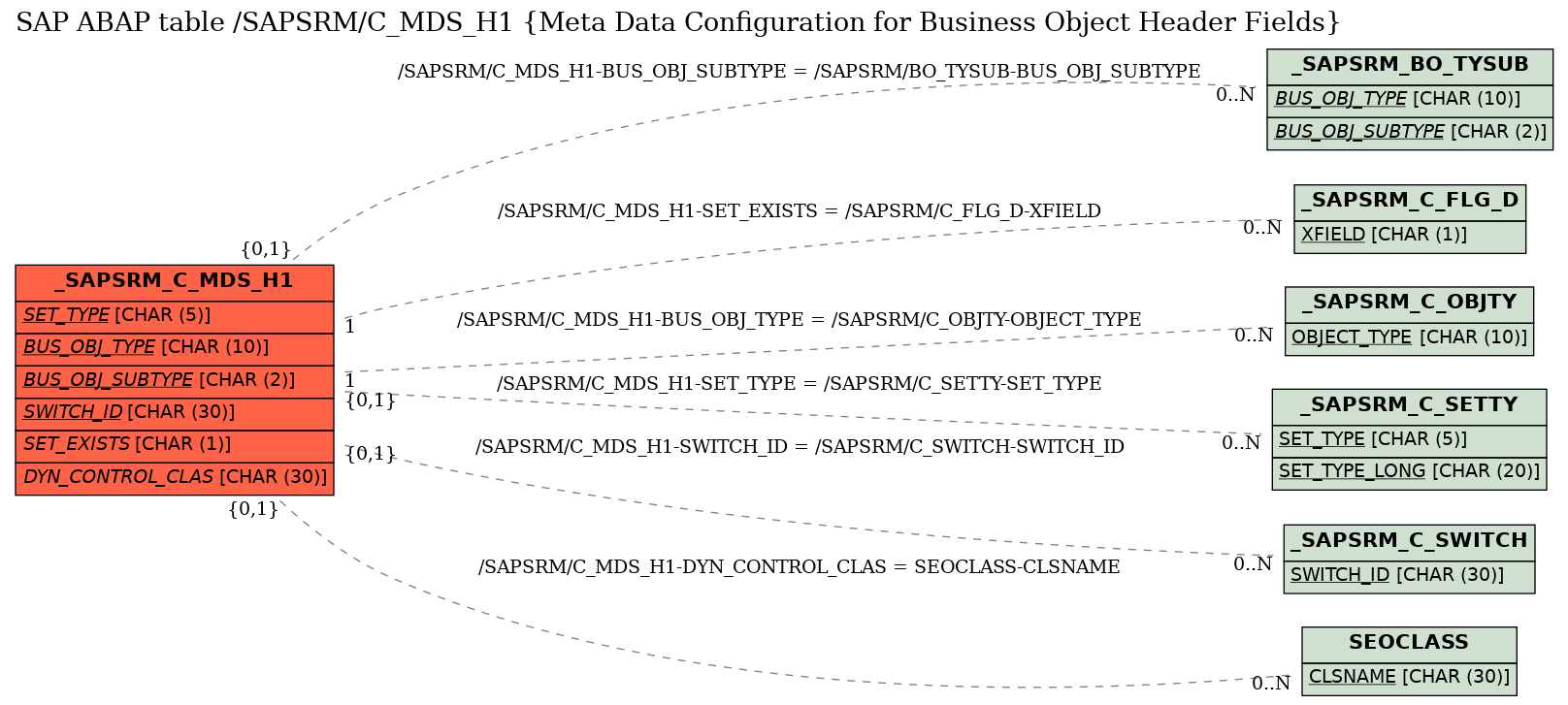 E-R Diagram for table /SAPSRM/C_MDS_H1 (Meta Data Configuration for Business Object Header Fields)