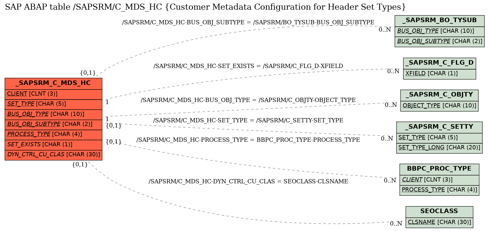 E-R Diagram for table /SAPSRM/C_MDS_HC (Customer Metadata Configuration for Header Set Types)