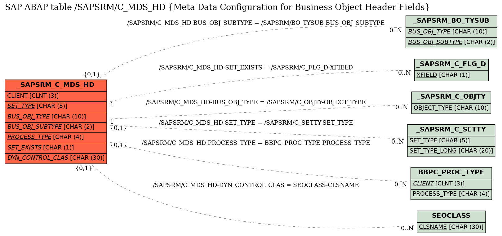 E-R Diagram for table /SAPSRM/C_MDS_HD (Meta Data Configuration for Business Object Header Fields)