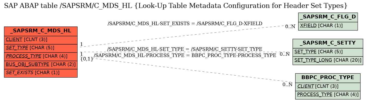 E-R Diagram for table /SAPSRM/C_MDS_HL (Look-Up Table Metadata Configuration for Header Set Types)