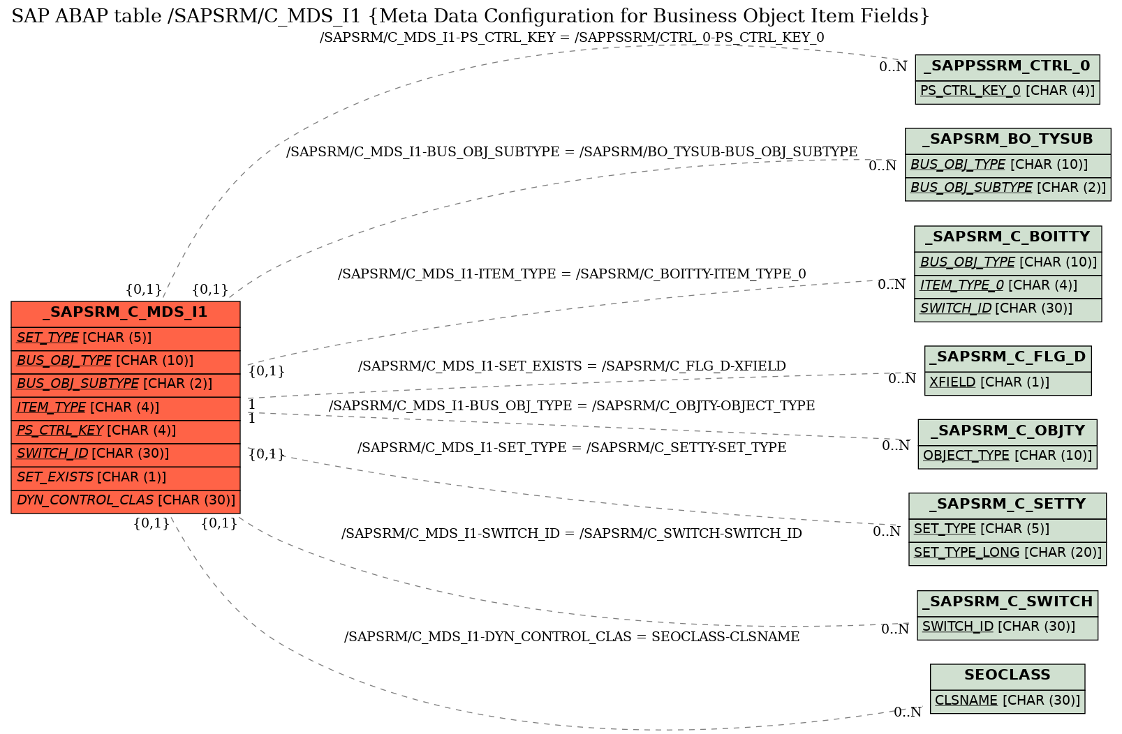 E-R Diagram for table /SAPSRM/C_MDS_I1 (Meta Data Configuration for Business Object Item Fields)