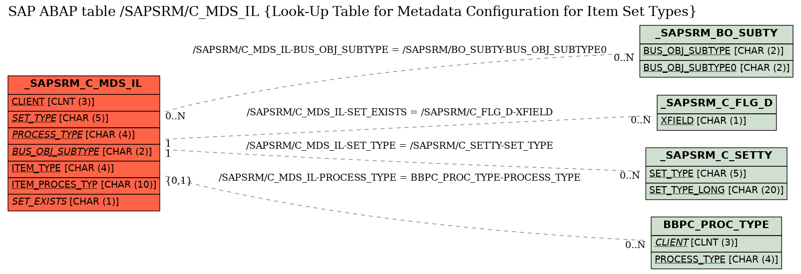 E-R Diagram for table /SAPSRM/C_MDS_IL (Look-Up Table for Metadata Configuration for Item Set Types)