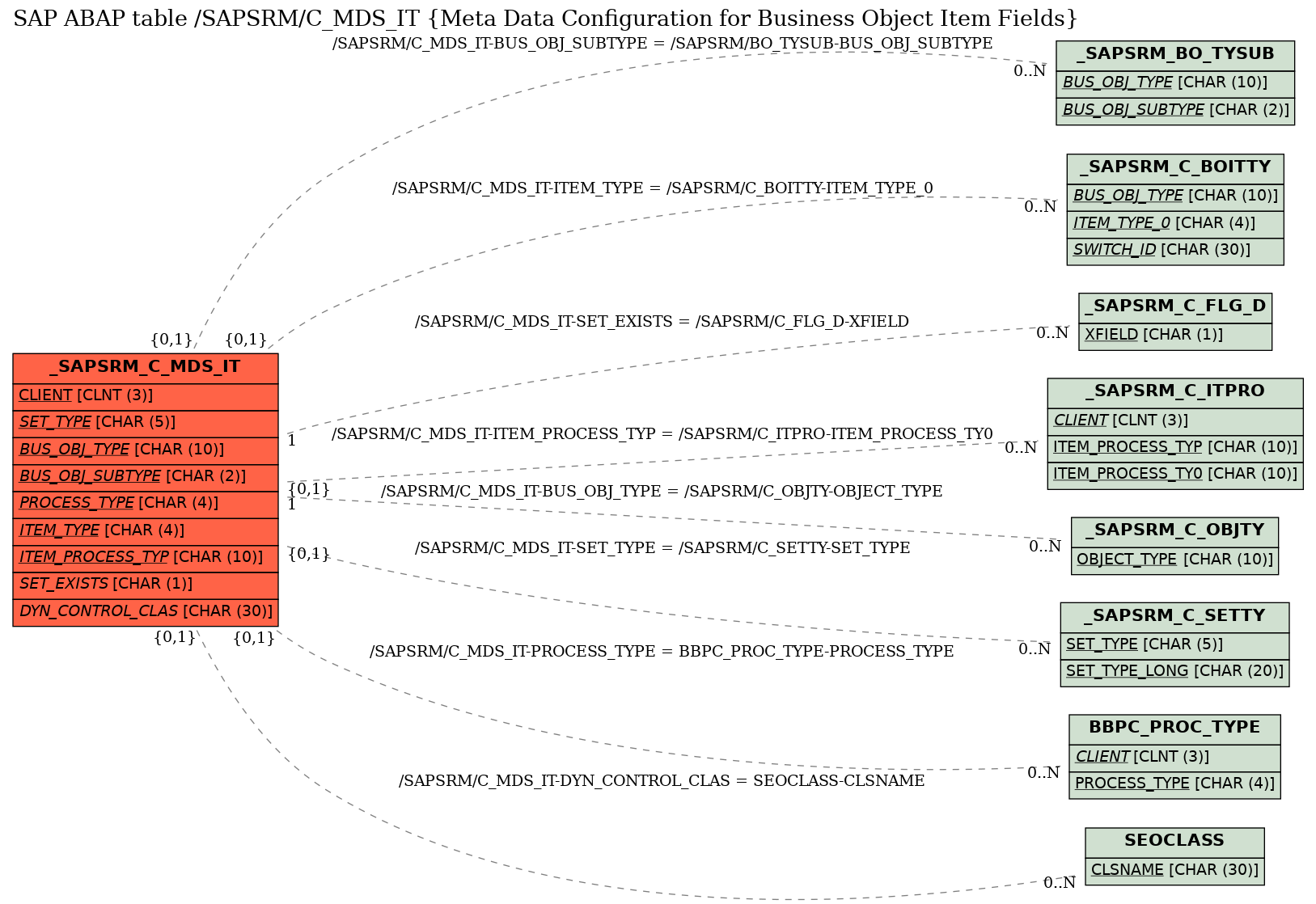 E-R Diagram for table /SAPSRM/C_MDS_IT (Meta Data Configuration for Business Object Item Fields)