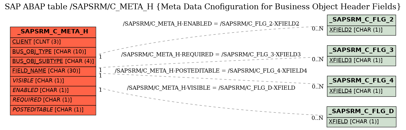 E-R Diagram for table /SAPSRM/C_META_H (Meta Data Cnofiguration for Business Object Header Fields)