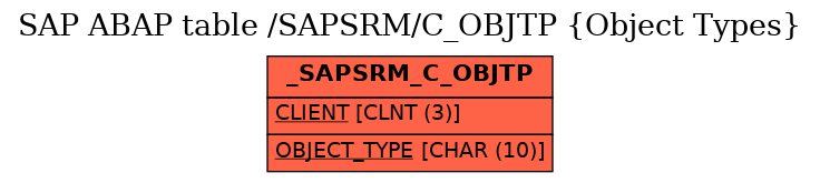 E-R Diagram for table /SAPSRM/C_OBJTP (Object Types)