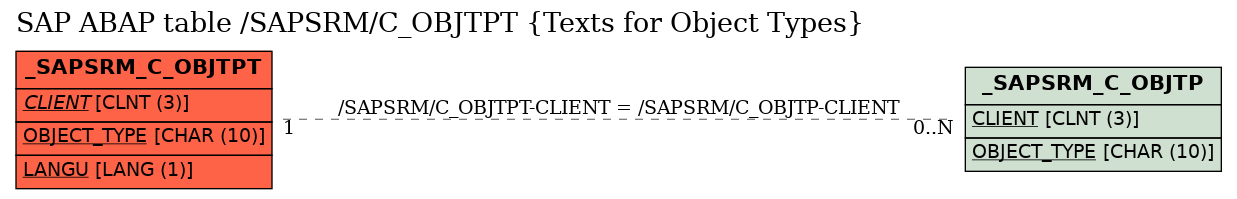 E-R Diagram for table /SAPSRM/C_OBJTPT (Texts for Object Types)