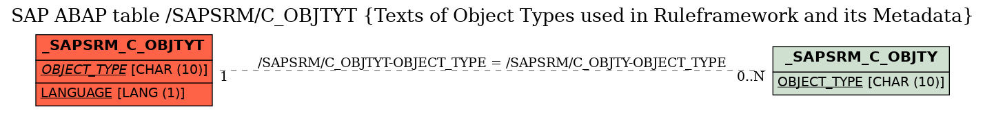 E-R Diagram for table /SAPSRM/C_OBJTYT (Texts of Object Types used in Ruleframework and its Metadata)