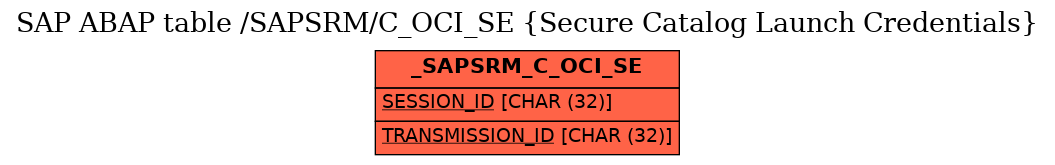 E-R Diagram for table /SAPSRM/C_OCI_SE (Secure Catalog Launch Credentials)
