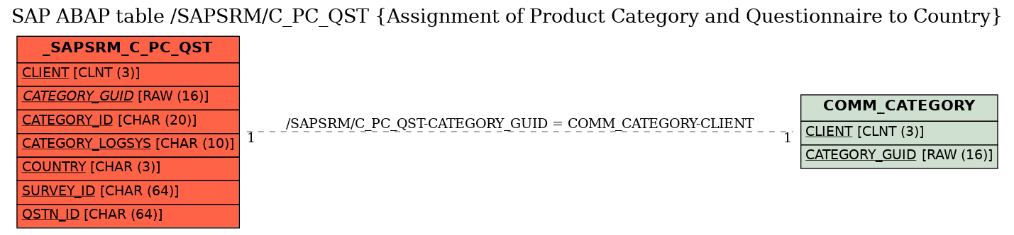 E-R Diagram for table /SAPSRM/C_PC_QST (Assignment of Product Category and Questionnaire to Country)