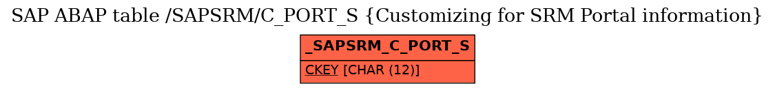 E-R Diagram for table /SAPSRM/C_PORT_S (Customizing for SRM Portal information)