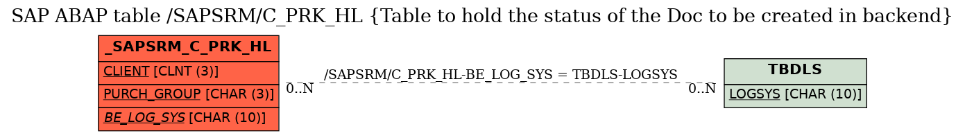 E-R Diagram for table /SAPSRM/C_PRK_HL (Table to hold the status of the Doc to be created in backend)