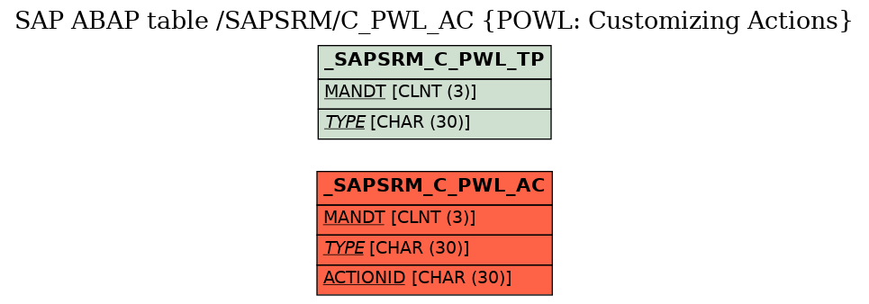 E-R Diagram for table /SAPSRM/C_PWL_AC (POWL: Customizing Actions)