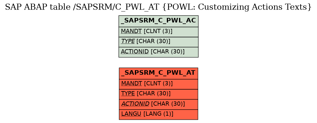 E-R Diagram for table /SAPSRM/C_PWL_AT (POWL: Customizing Actions Texts)