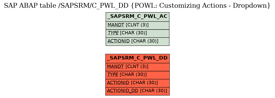 E-R Diagram for table /SAPSRM/C_PWL_DD (POWL: Customizing Actions - Dropdown)