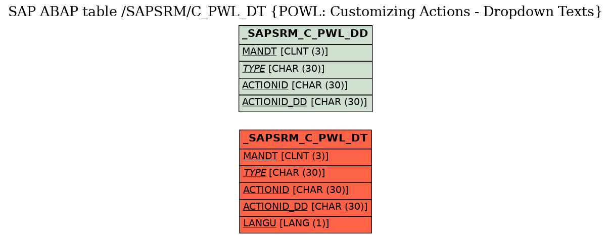 E-R Diagram for table /SAPSRM/C_PWL_DT (POWL: Customizing Actions - Dropdown Texts)