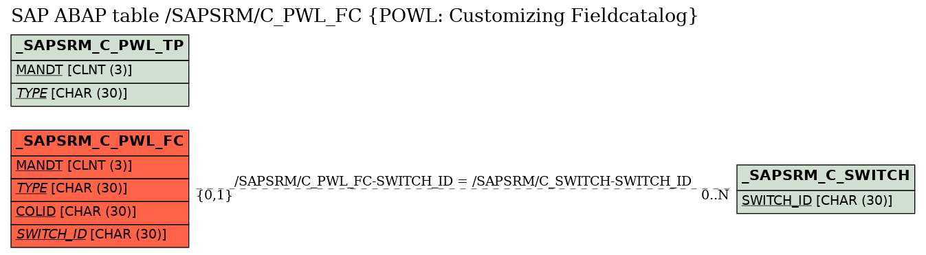 E-R Diagram for table /SAPSRM/C_PWL_FC (POWL: Customizing Fieldcatalog)