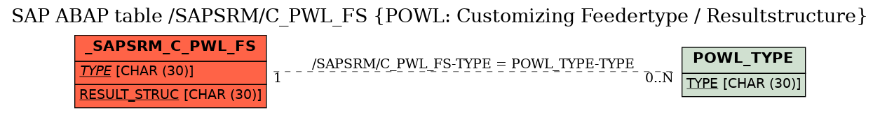 E-R Diagram for table /SAPSRM/C_PWL_FS (POWL: Customizing Feedertype / Resultstructure)