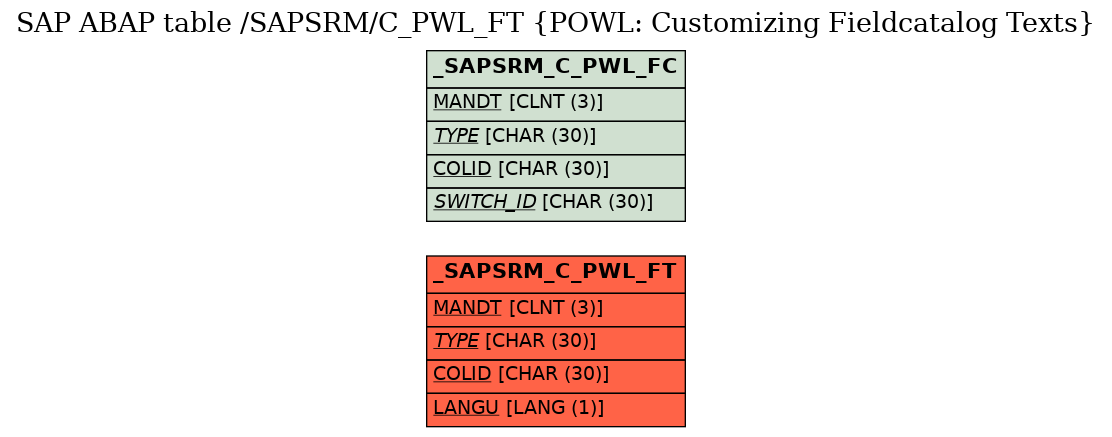 E-R Diagram for table /SAPSRM/C_PWL_FT (POWL: Customizing Fieldcatalog Texts)