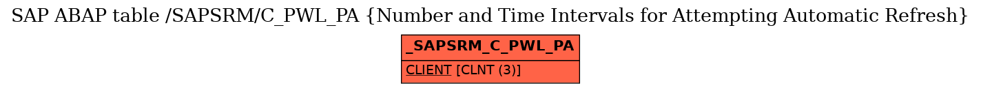 E-R Diagram for table /SAPSRM/C_PWL_PA (Number and Time Intervals for Attempting Automatic Refresh)
