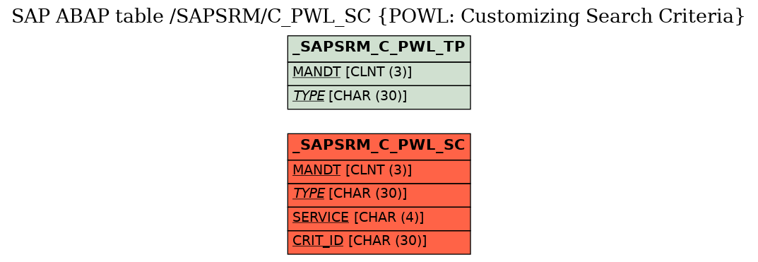 E-R Diagram for table /SAPSRM/C_PWL_SC (POWL: Customizing Search Criteria)
