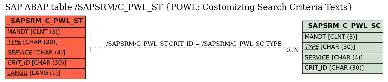 E-R Diagram for table /SAPSRM/C_PWL_ST (POWL: Customizing Search Criteria Texts)