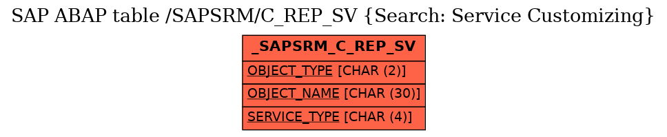 E-R Diagram for table /SAPSRM/C_REP_SV (Search: Service Customizing)