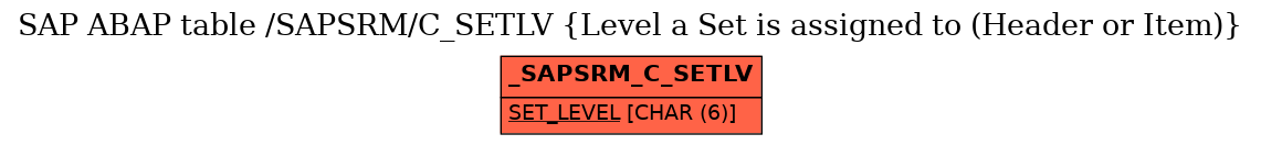 E-R Diagram for table /SAPSRM/C_SETLV (Level a Set is assigned to (Header or Item))