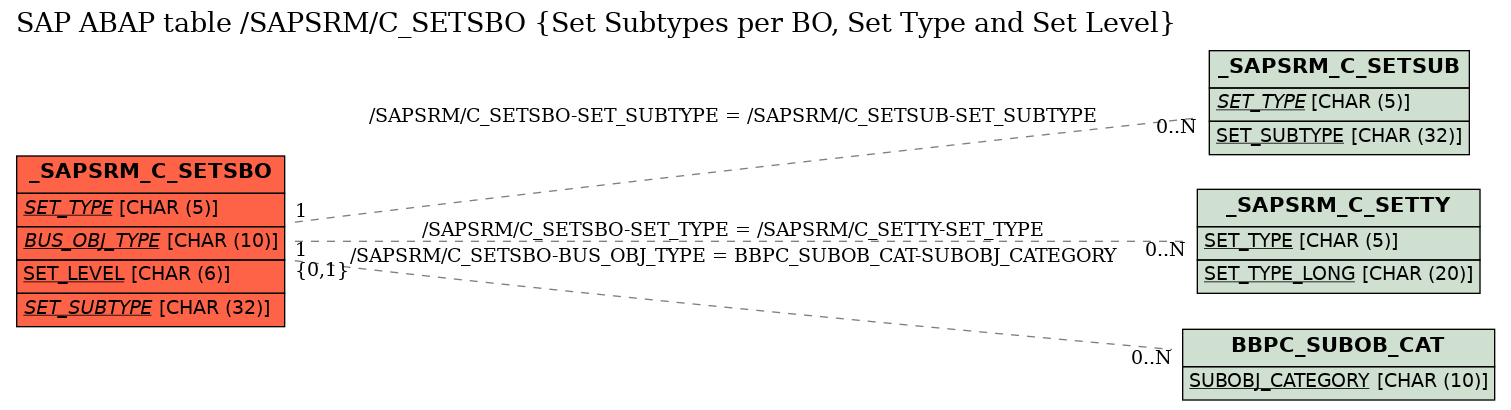 E-R Diagram for table /SAPSRM/C_SETSBO (Set Subtypes per BO, Set Type and Set Level)