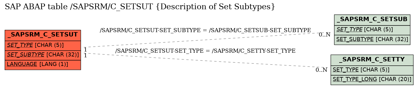 E-R Diagram for table /SAPSRM/C_SETSUT (Description of Set Subtypes)