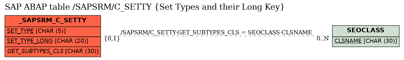 E-R Diagram for table /SAPSRM/C_SETTY (Set Types and their Long Key)